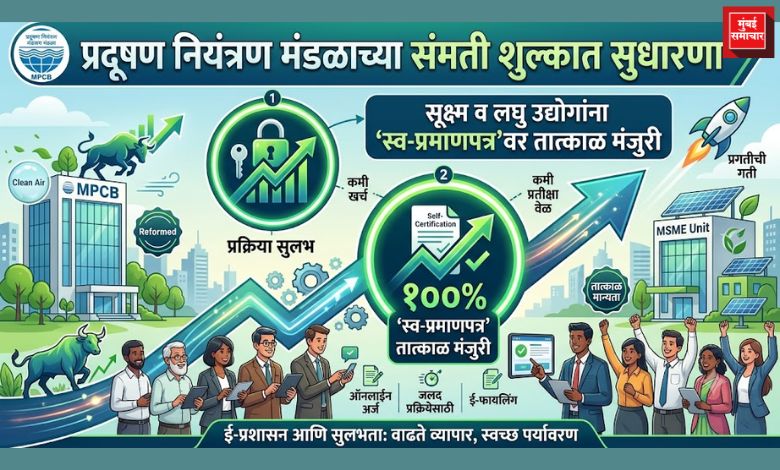 प्रदूषण नियंत्रण मंडळाच्या संमती शुल्कात सुधारणा; सूक्ष्म व लघु उद्योगांना 'स्व-प्रमाणपत्रा'वर तात्काळ मंजुरी